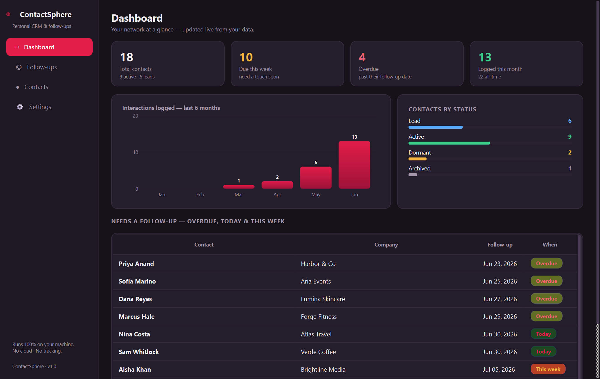 ContactSphere dashboard — An offline personal CRM that triages who needs a follow-up today.