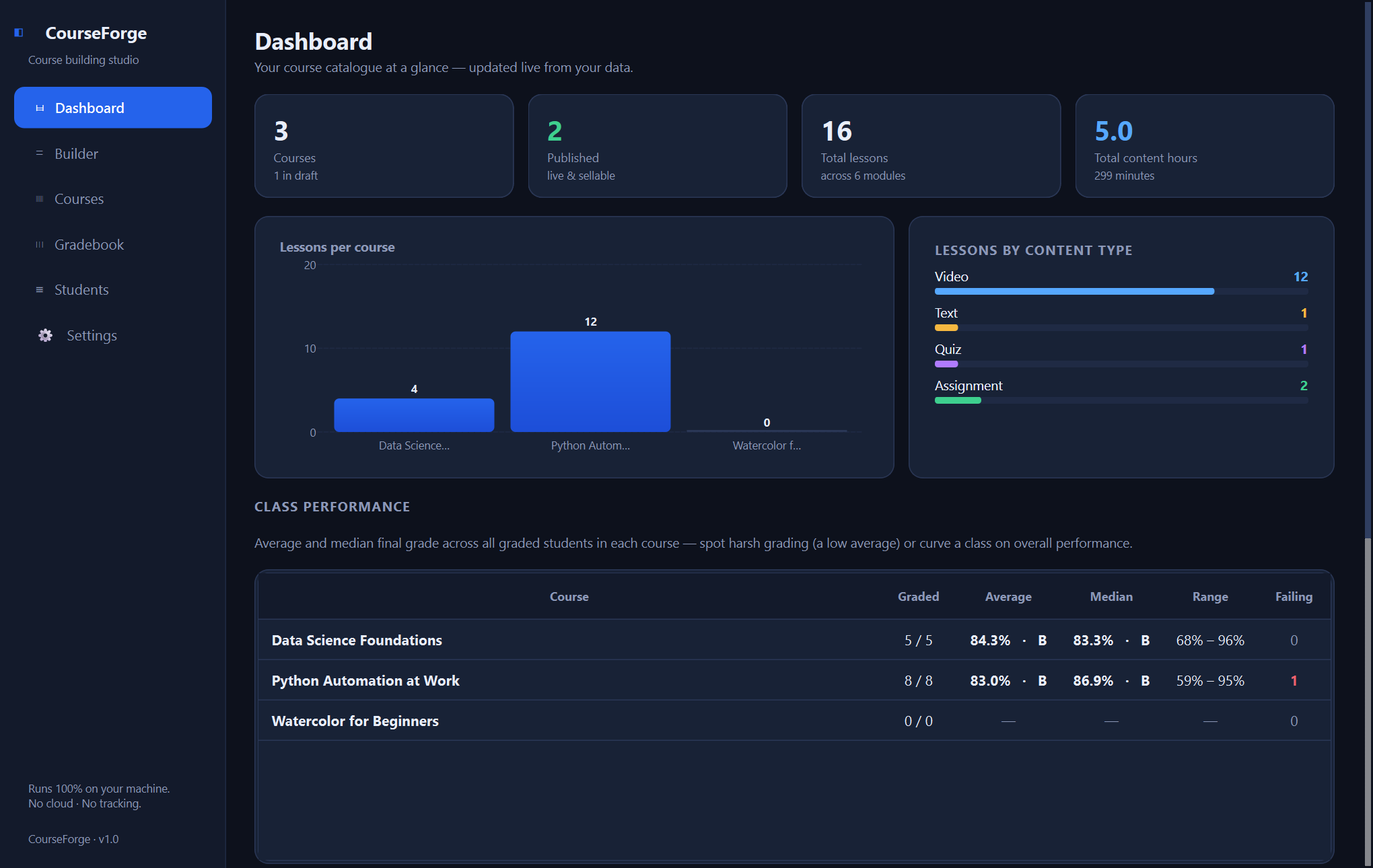 CourseForge dashboard — Plan courses, track student grades, and print transcripts — a native Windows app that runs fully offline.