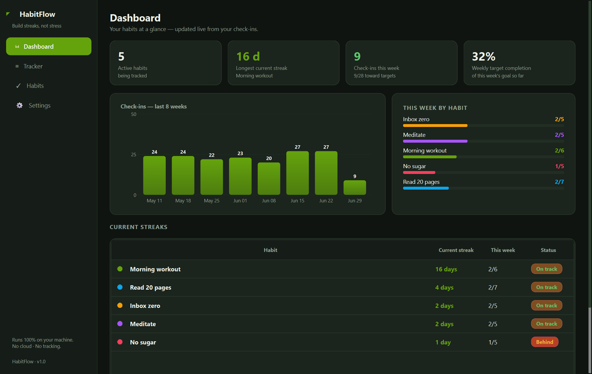 HabitFlow dashboard — An offline desktop tracker for the habits and goals you're building — with a GitHub-style contribution heatmap for every one.